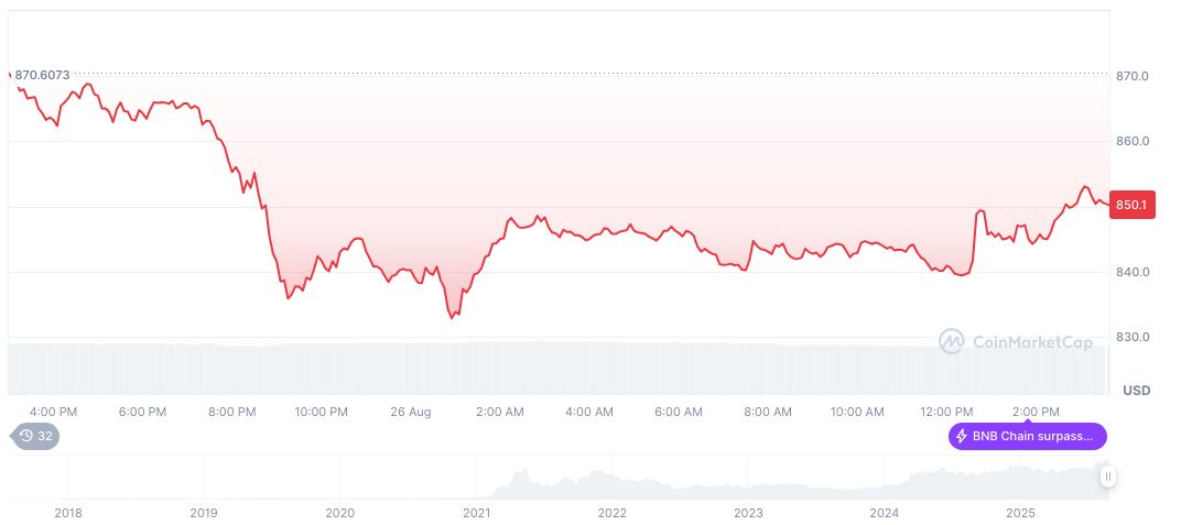 Gata to Launch Token Next Month on BNB Chain 2 bnb-daily-chart-109