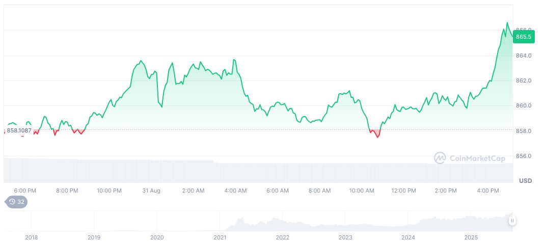 Binance Alpha Airdrop Launches: Token Details Remain a Mystery 2 bnb-daily-chart-115