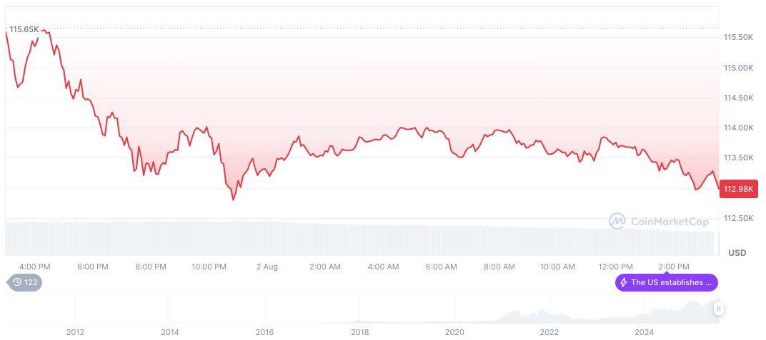 Trump Replaces BLS Head Amid Weak Jobs Report 2 bitcoin-daily-chart-2556