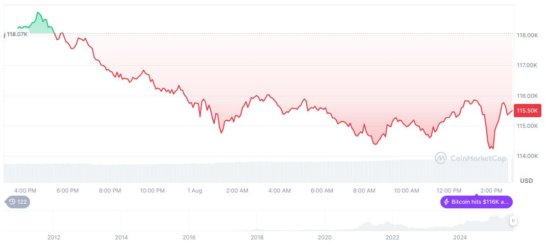 U.S. Fed Governors Advocate Rate Cuts Amid Revised Labor Data 2 bitcoin-daily-chart-2516