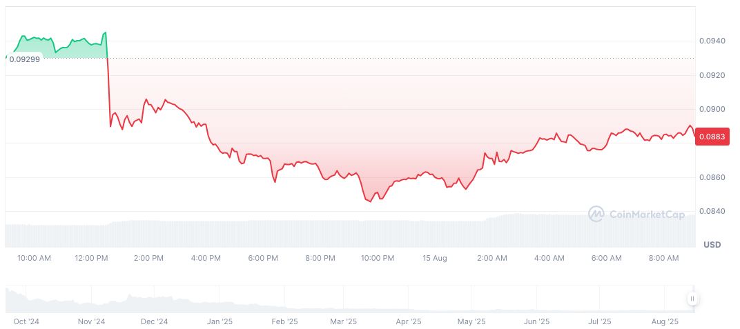 Catizen Achieves 63.4 Million Users Following Animoca Investment 2 catizen-daily-chart