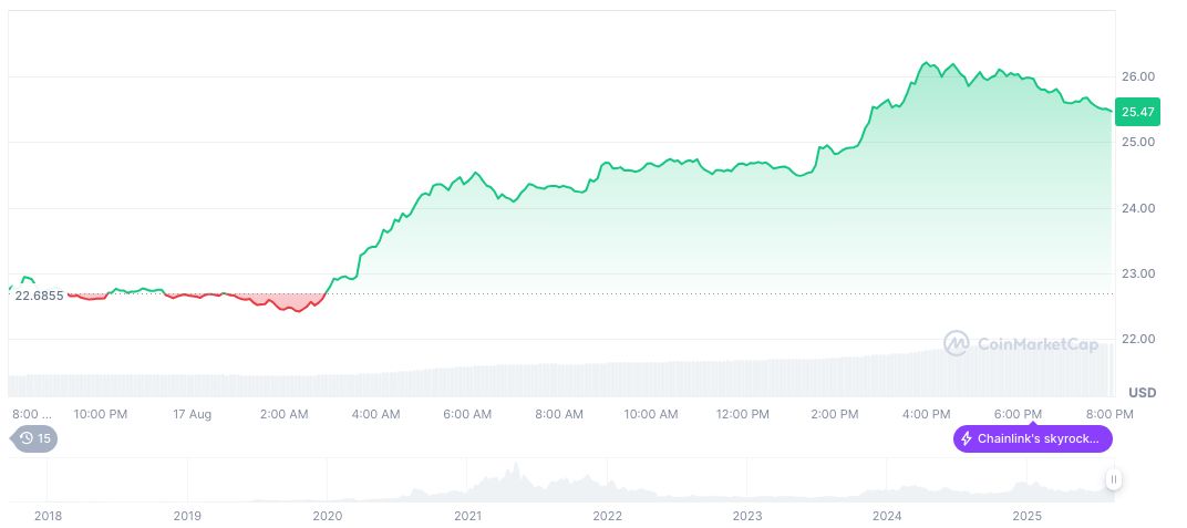 Whales Withdraw Over 400,000 LINK from Binance in 24 Hours 2 chainlink-daily-chart-9