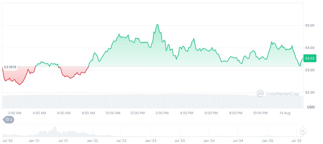 Ark Invest Acquires 2.53 Million Bullish Shares Valued at $172M 2 compound-daily-chart-5