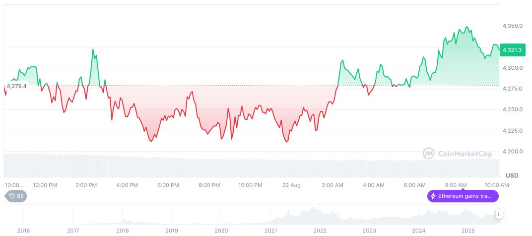 Ethereum Faces Institutional Surge as BitMine Targets $20 Billion ETH Acquisition 2 ethereum-daily-chart-1155