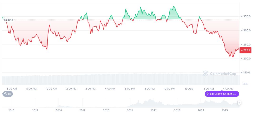 US Ethereum ETFs Reach 6 Million ETH, Impacting Market Dynamics 2 ethereum-daily-chart-1120