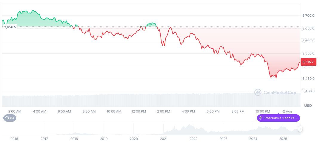Wall Street Quietly Increases Crypto Exposure, Says Tom Lee 2 ethereum-daily-chart-902