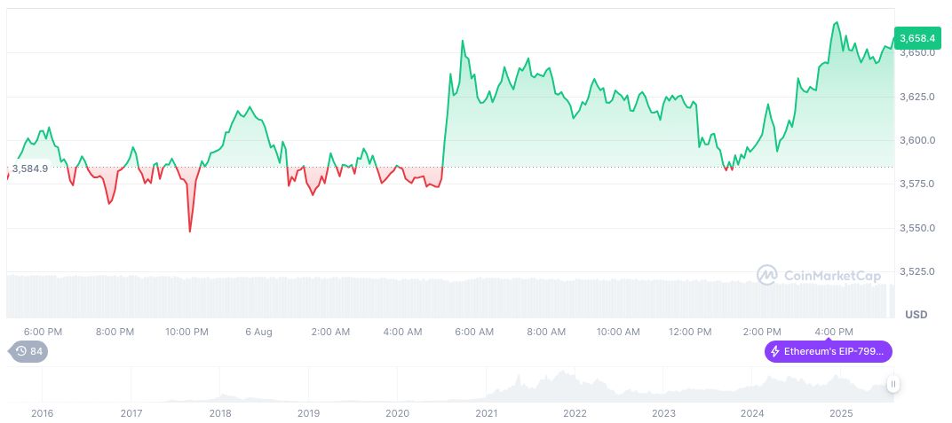 Euphoria Secures $7.5 Million Seed Funding for Trading App 2 ethereum-daily-chart-962