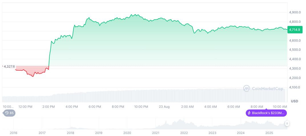 Ethereum PoS Network Sees Surge in Validator Exit Queue 2 ethereum-daily-chart-1172