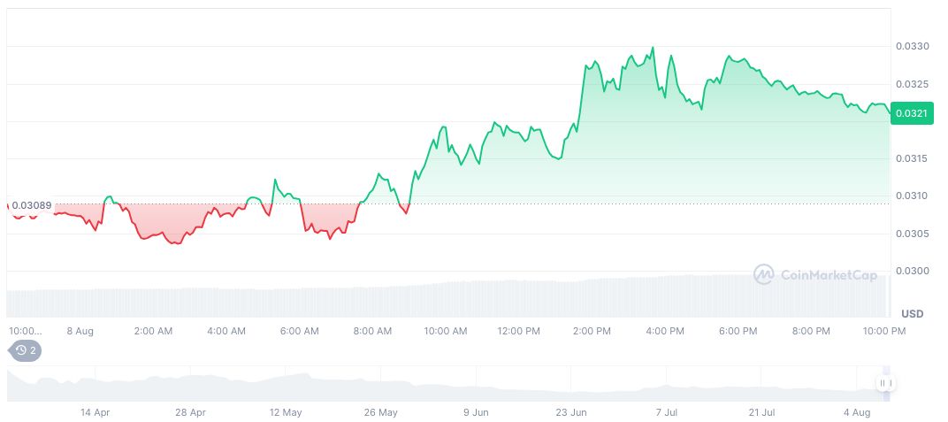 Binance Completes GUNZ Integration on Solana Network 2 gunz-daily-chart-2