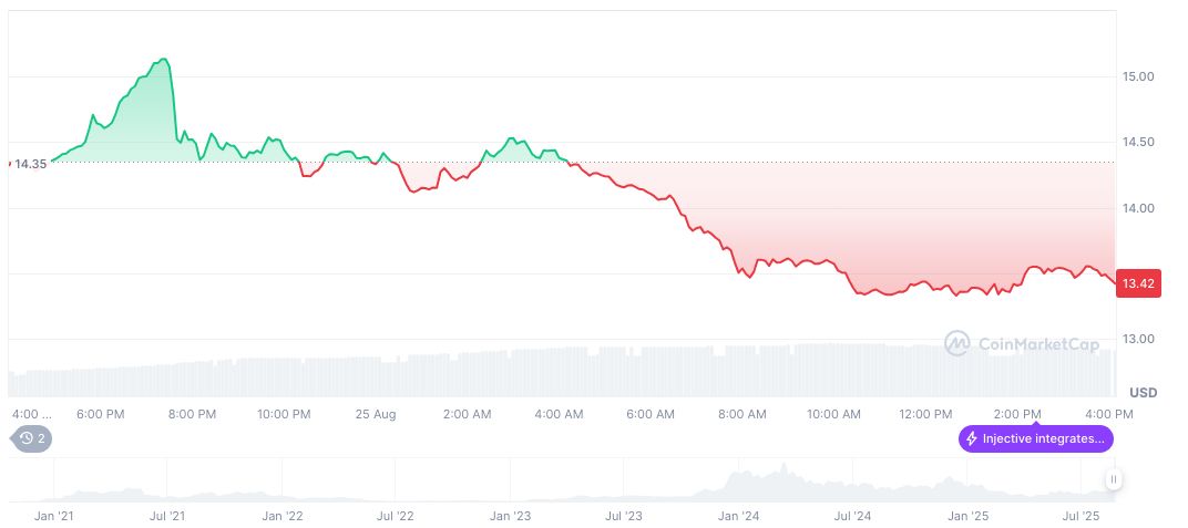 SEC Receives Application for Staked INJ ETF Approval 2 injective-daily-chart-5