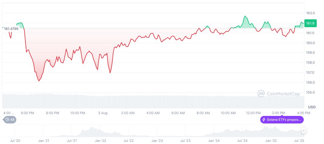 DeFi Development Corp Acquires 110,466 SOL in Treasury Expansion 2 solana-daily-chart-172