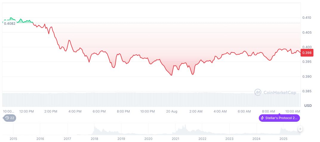 Stellar and FLock.io Enhance UNDP Blockchain Accelerator 2 stellar-daily-chart-2