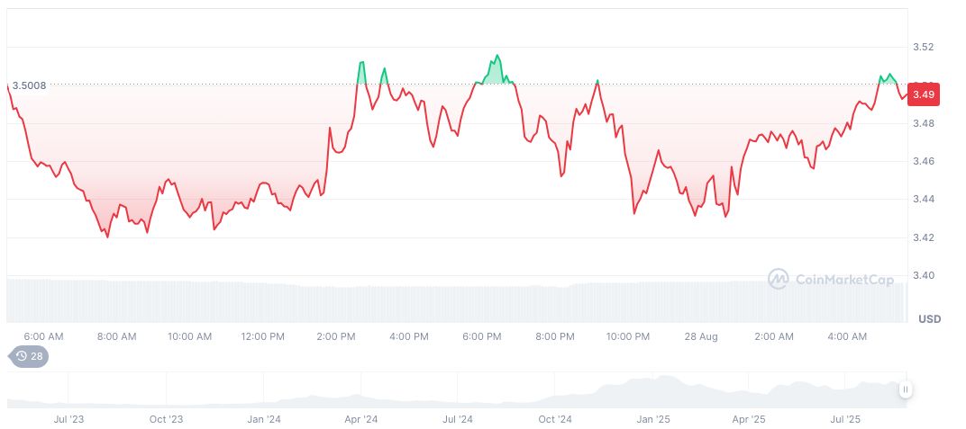 Swarm Network Secures $13M to Boost AI Verification 2 sui-daily-chart-48