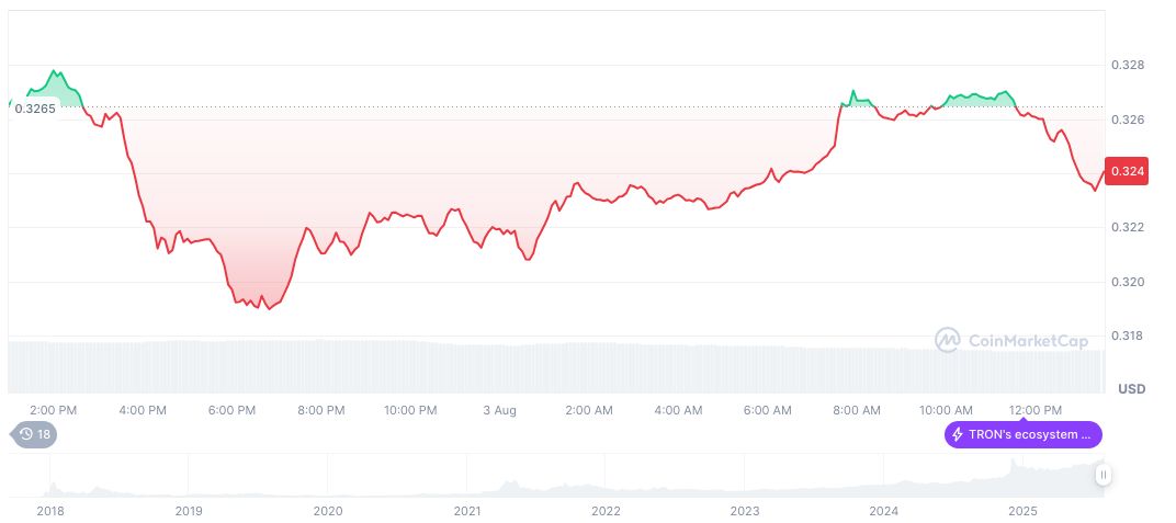 Justin Sun's $28M Space Bid Supports STEM Initiatives 2 tron-daily-chart-26