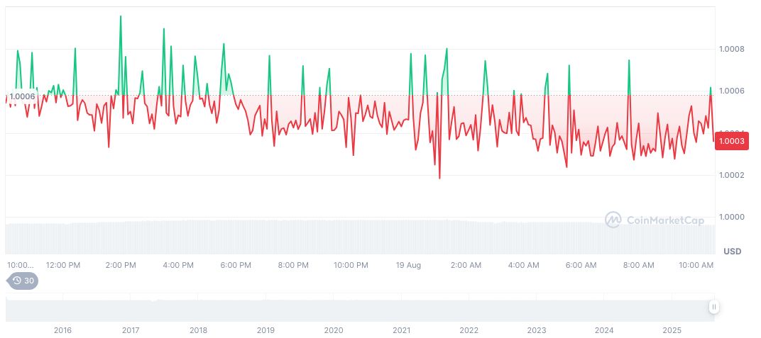 Tether Appoints Ex-White House Director as Digital Strategy Advisor 2 tether-usdt-daily-chart-259
