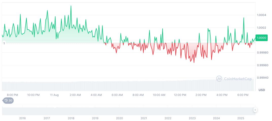 Transak Completes $16 Million Funding Round to Expand Stablecoin Network 2 tether-usdt-daily-chart-251