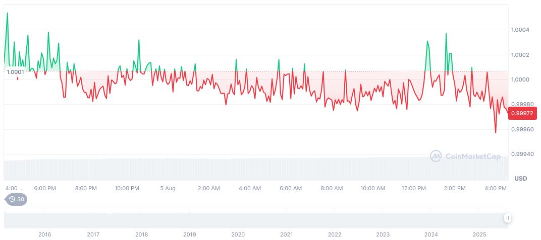 Tether Drives 40% of Blockchain Fees with USDT Transfers 2 tether-usdt-daily-chart-242