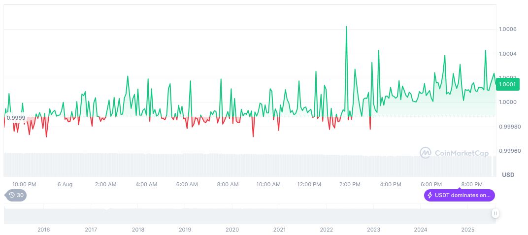 Rumble Partners With Tether and MoonPay for New Wallet 2 tether-usdt-daily-chart-243