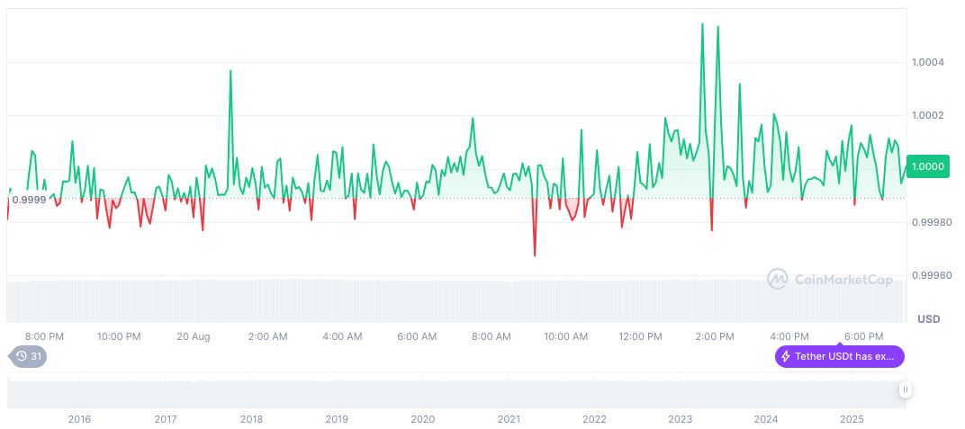 Federal Reserve Explores Tokenization, AI in Payments 2 tether-usdt-daily-chart-263