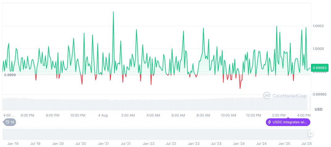 SEC Classifies Certain Stablecoins as Cash Equivalents 2 usdc-daily-chart-173