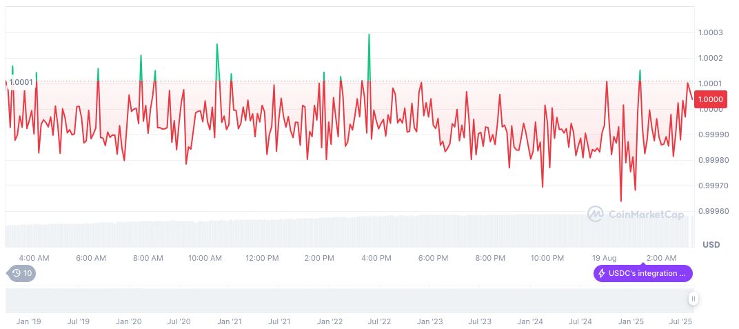 USD.AI Launches With $13.4 Million Series A Boost 2 usdc-daily-chart-197