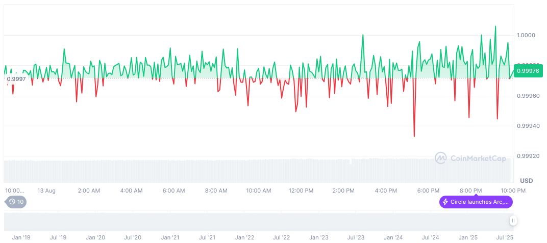 Circle Mints $750 Million USDC on Solana, Boosting DeFi Liquidity 2 usdc-daily-chart-188