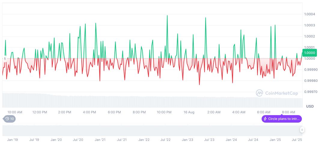 Tiger Global Acquires Class A Shares in Circle 2 usdc-daily-chart-193