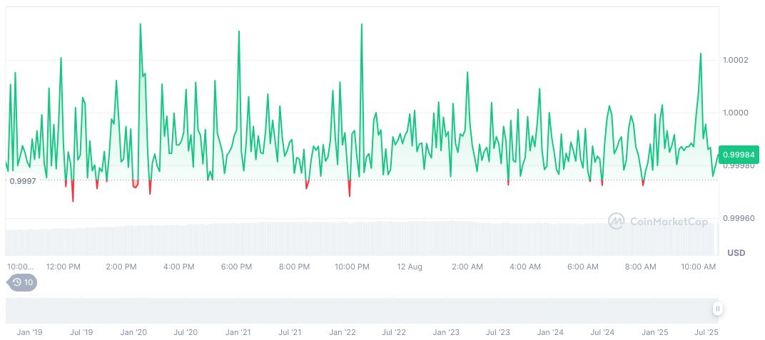 USDC Treasury Mints $500 Million on Solana Blockchain 2 usdc-daily-chart-182