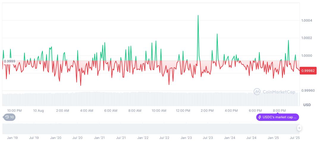 U.S. Banks Continue Closing Crypto Accounts, Raises Industry Concerns 2 usdc-daily-chart-180