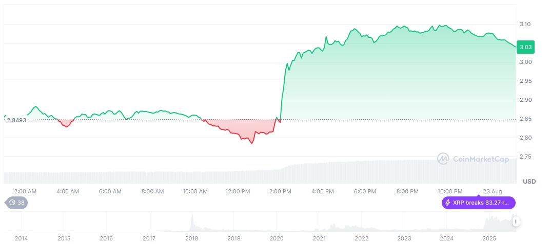 XRP Surpasses $3.05, Enters Top Global Assets 2 xrp-daily-chart-91