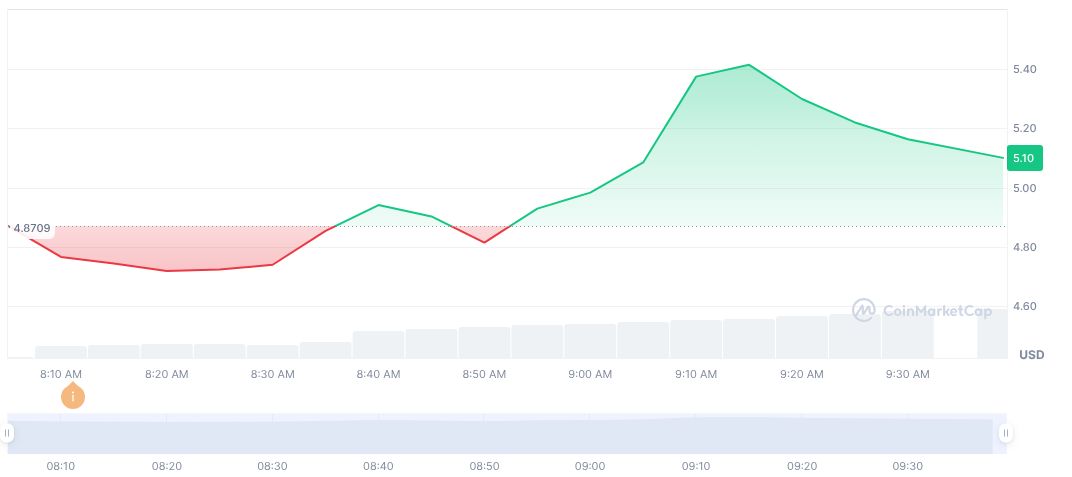 Binance Launches 0G Token with Comprehensive Trading Options 1 0g-daily-chart