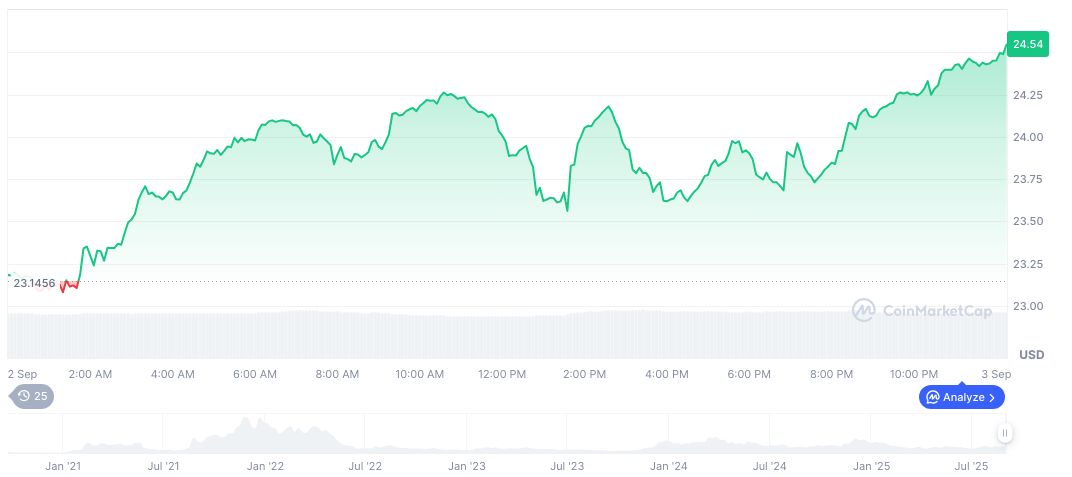 Kite AI Secures $18 Million in Series A Round 2 avalanche-daily-chart-13