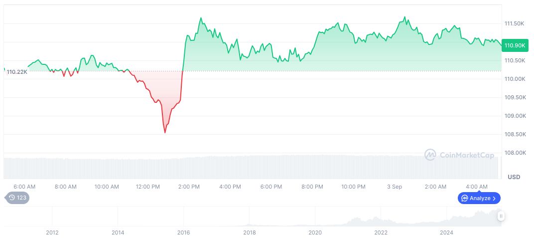 Treasury BV Secures €126 Million for Bitcoin Asset Acquisition 2 bitcoin-daily-chart-3135