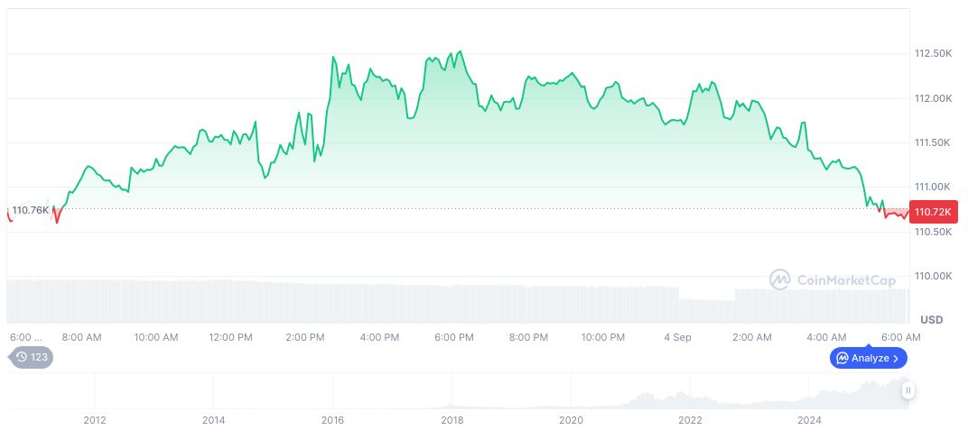 Crypto Market Faces Decreased Funding Amid New Developments 2 bitcoin-daily-chart-3165