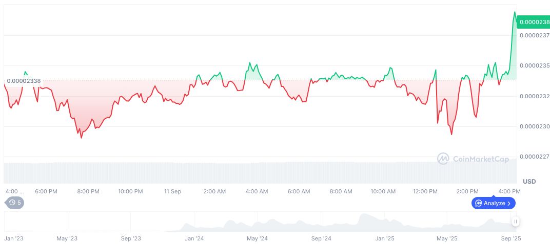 Safety Shot Acquires 228.9 Billion BONK Tokens 1 bonk-daily-chart-7