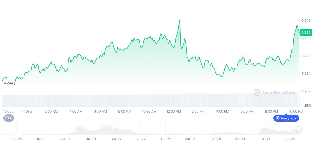 DTCC Lists New Fidelity and Canary Crypto Spot ETFs 1 hedera-daily-chart-6