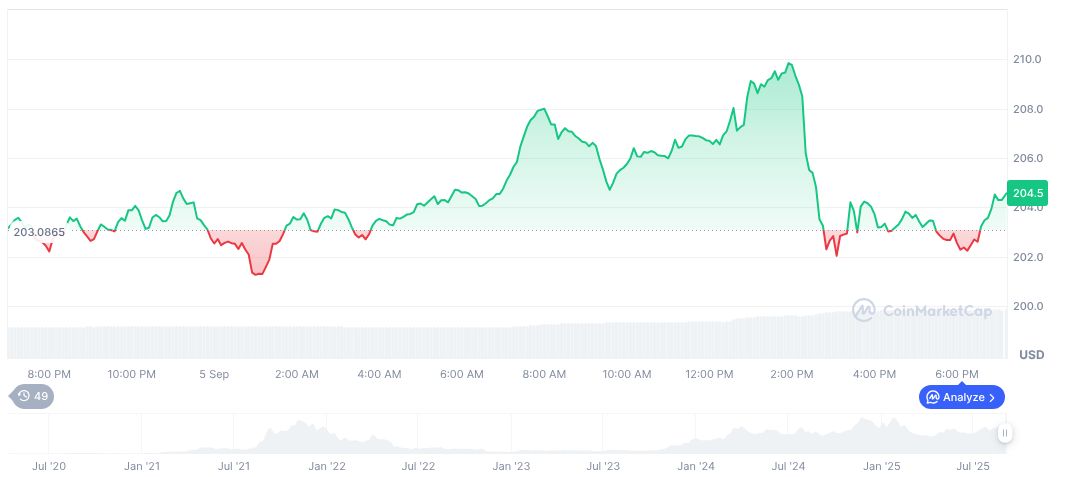 Sol Strategies Gains Nasdaq Approval, Trading Begins September 9 1 solana-daily-chart-201