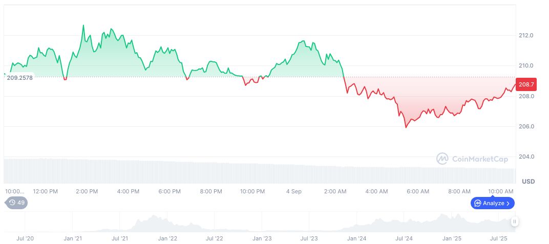Institutional Investment Surge in Solana Reserves Shifts Market Dynamics 2 solana-daily-chart-199