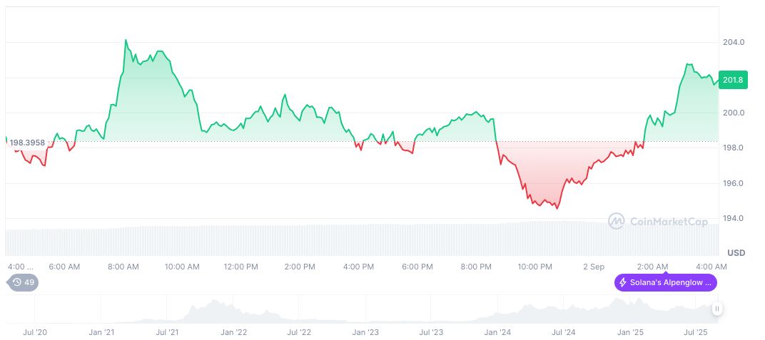 Pump.fun Leads Solana Launchpads with 70.2% Market Dominance 2 solana-daily-chart-196
