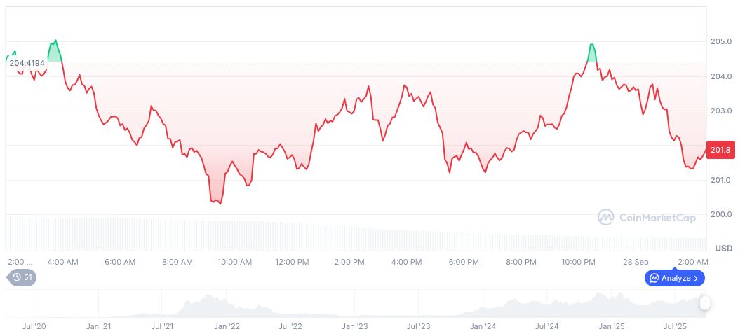 Solana's Token Creation Hits Lowest Level Since March 1 solana-daily-chart-231