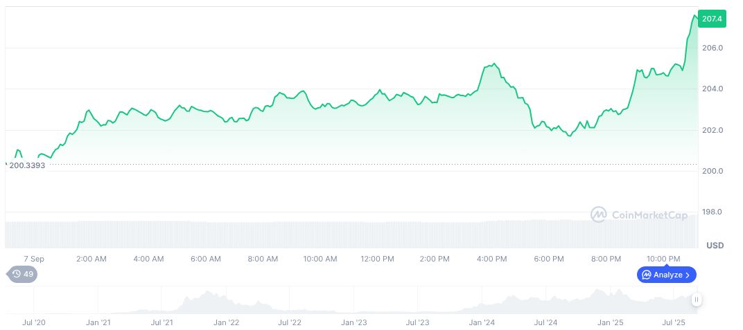 Galaxy Digital Moves 935,000 SOL to Coinbase 1 solana-daily-chart-204