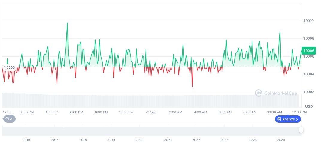 Whale Deposits $45M USDT, Withdraws 7.14M ASTER Tokens 1 tether-usdt-daily-chart-298
