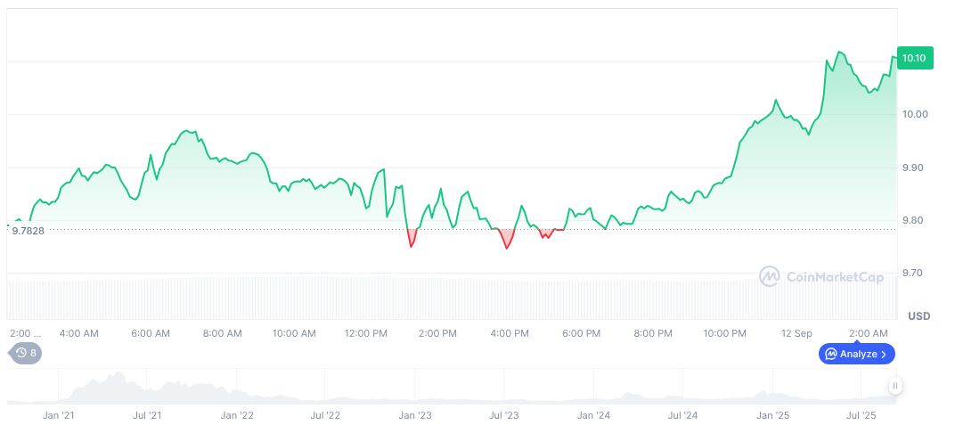 Large UNI Transfer Linked to Anchorage Platform Raises Speculation 1 uniswap-daily-chart-21