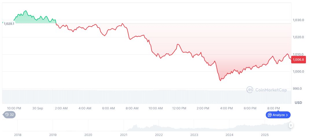 BNB Chain's Official X Account Compromised, Phishing Links Shared 1 bnb-daily-chart-131