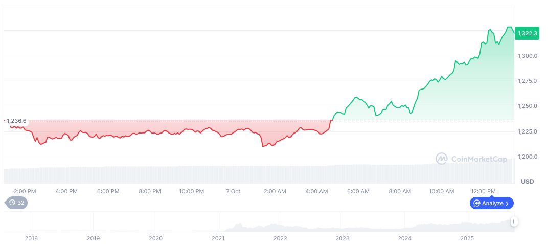 BNB Surpasses XRP in Market Cap, Reaches Third Place Globally 1 bnb-daily-chart-145