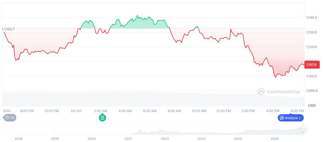 Binance Hires Lobbyists for Washington Policy Influence 1 bnb-daily-chart-184