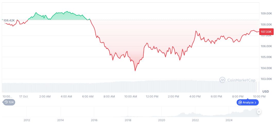 Trump Announces 100% Tariffs on Chinese Imports, Markets React 1 bitcoin-daily-chart-3812