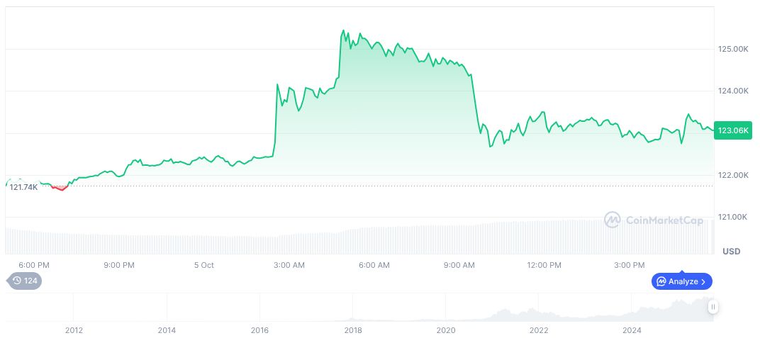 Survey Reveals BTC-Fi Adoption Challenges Among Bitcoin Holders 1 bitcoin-daily-chart-3582