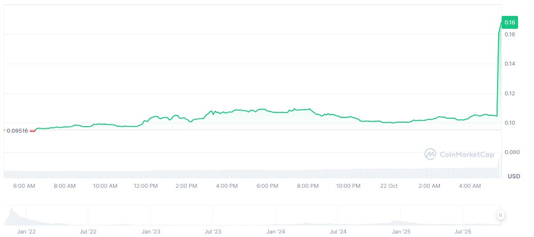 Upbit to Add Clearpool (CPOOL) Trading Pairs 1 clearpool-daily-chart