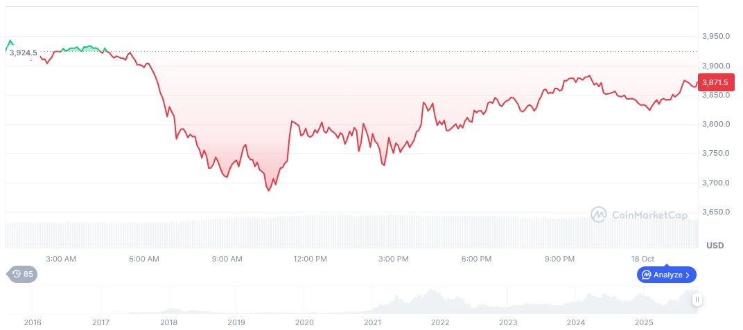 Huobi Founder to Launch $1B Ethereum Asset Firm 1 ethereum-daily-chart-1697
